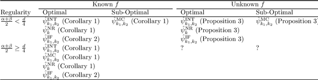 Figure 1 for On Undersmoothing and Sample Splitting for Estimating a Doubly Robust Functional