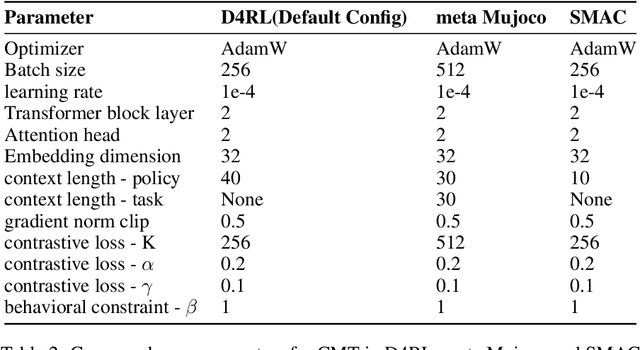 Figure 4 for Contextual Transformer for Offline Meta Reinforcement Learning