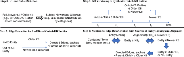 Figure 2 for Ontology Enrichment from Texts: A Biomedical Dataset for Concept Discovery and Placement
