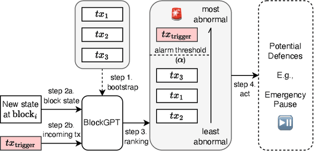 Figure 1 for Blockchain Large Language Models