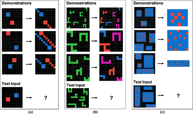 Figure 1 for The ConceptARC Benchmark: Evaluating Understanding and Generalization in the ARC Domain