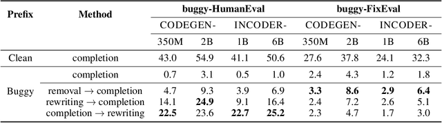 Figure 2 for Large Language Models of Code Fail at Completing Code with Potential Bugs