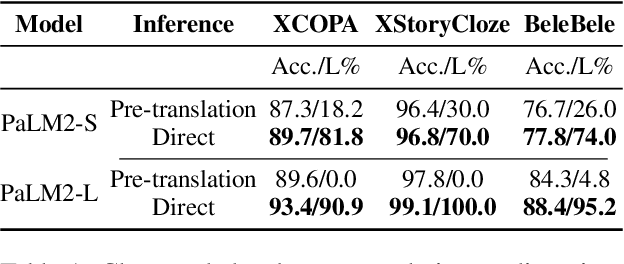 Figure 2 for Breaking the Language Barrier: Can Direct Inference Outperform Pre-Translation in Multilingual LLM Applications?
