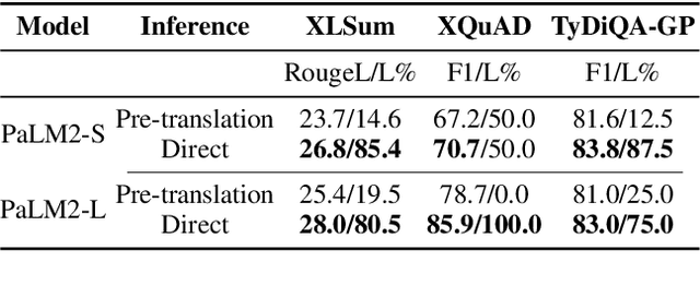Figure 3 for Breaking the Language Barrier: Can Direct Inference Outperform Pre-Translation in Multilingual LLM Applications?