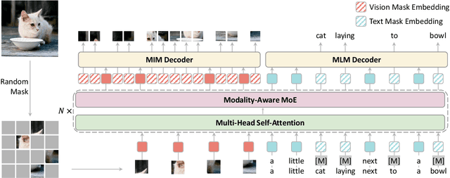 Figure 3 for EVE: Efficient Vision-Language Pre-training with Masked Prediction and Modality-Aware MoE