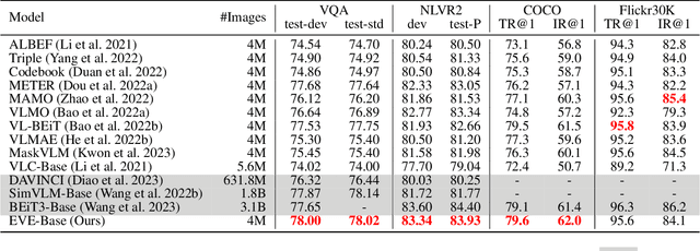 Figure 4 for EVE: Efficient Vision-Language Pre-training with Masked Prediction and Modality-Aware MoE