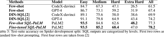 Figure 3 for SQL-PaLM: Improved Large Language Model Adaptation for Text-to-SQL