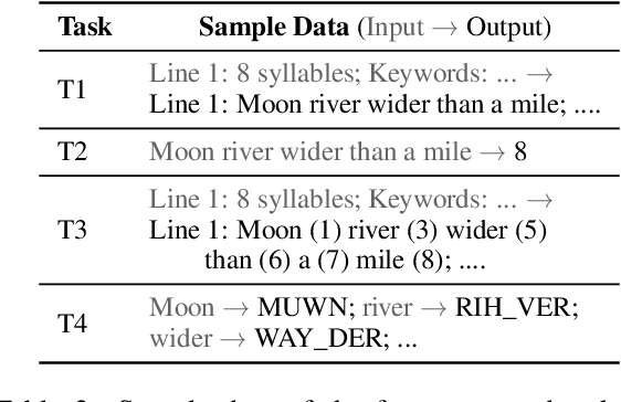 Figure 4 for Unsupervised Melody-to-Lyric Generation