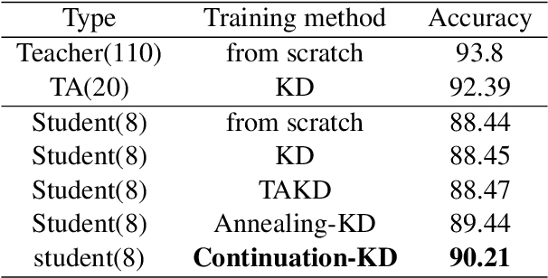 Figure 2 for Continuation KD: Improved Knowledge Distillation through the Lens of Continuation Optimization