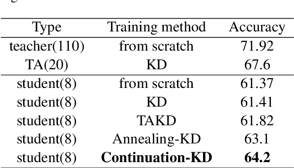Figure 3 for Continuation KD: Improved Knowledge Distillation through the Lens of Continuation Optimization