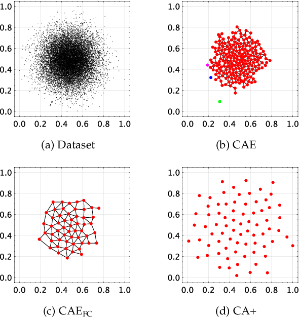 Figure 2 for Privacy-preserving Continual Federated Clustering via Adaptive Resonance Theory
