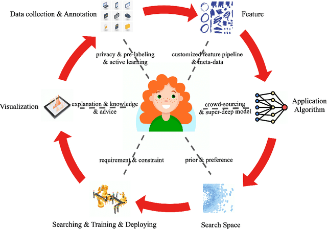 Figure 1 for OmniForce: On Human-Centered, Large Model Empowered and Cloud-Edge Collaborative AutoML System