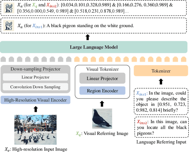 Figure 3 for Griffon v2: Advancing Multimodal Perception with High-Resolution Scaling and Visual-Language Co-Referring