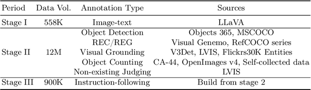Figure 2 for Griffon v2: Advancing Multimodal Perception with High-Resolution Scaling and Visual-Language Co-Referring