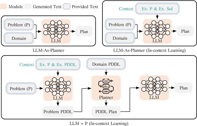 Figure 1 for LLM+P: Empowering Large Language Models with Optimal Planning Proficiency
