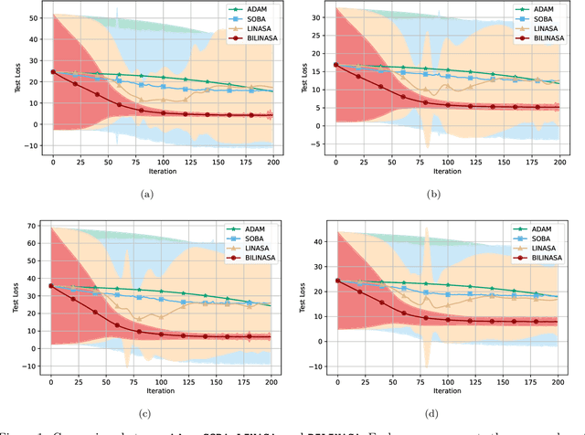 Figure 2 for Stochastic Nested Compositional Bi-level Optimization for Robust Feature Learning