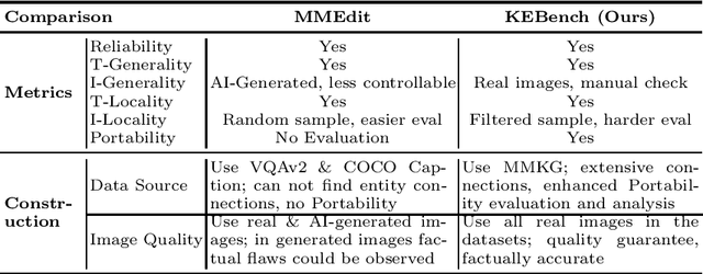 Figure 1 for KEBench: A Benchmark on Knowledge Editing for Large Vision-Language Models