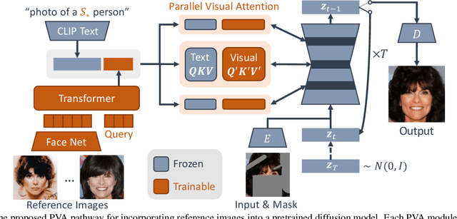 Figure 2 for Personalized Face Inpainting with Diffusion Models by Parallel Visual Attention