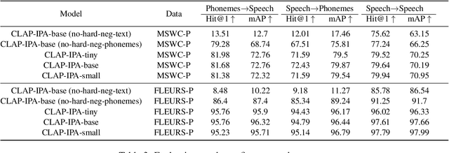 Figure 4 for Open-vocabulary keyword spotting in any language through multilingual contrastive speech-phoneme pretraining