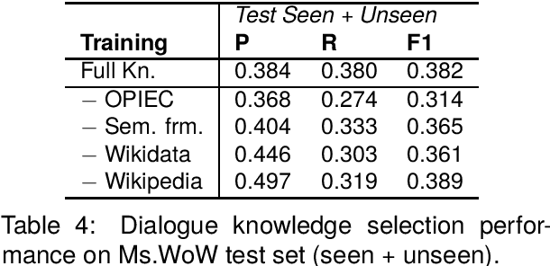 Figure 4 for A Knowledge Plug-and-Play Test Bed for Open-domain Dialogue Generation