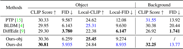 Figure 1 for PFB-Diff: Progressive Feature Blending Diffusion for Text-driven Image Editing