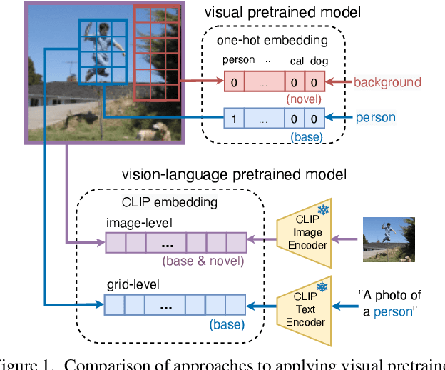 Figure 1 for GridCLIP: One-Stage Object Detection by Grid-Level CLIP Representation Learning