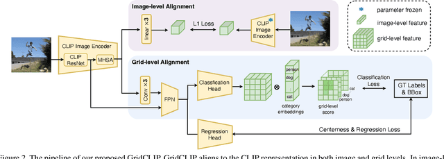 Figure 3 for GridCLIP: One-Stage Object Detection by Grid-Level CLIP Representation Learning
