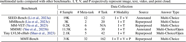 Figure 2 for MMT-Bench: A Comprehensive Multimodal Benchmark for Evaluating Large Vision-Language Models Towards Multitask AGI
