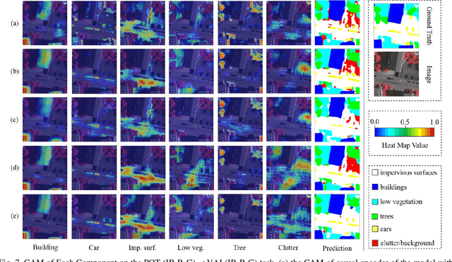 Figure 4 for Causal Prototype-inspired Contrast Adaptation for Unsupervised Domain Adaptive Semantic Segmentation of High-resolution Remote Sensing Imagery