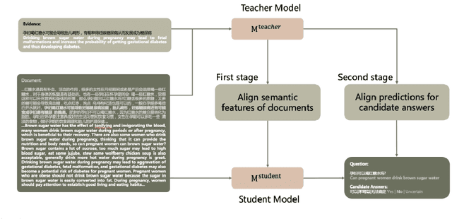 Figure 1 for Teach model to answer questions after comprehending the document