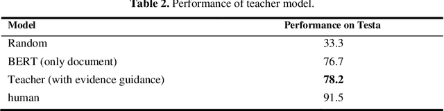 Figure 4 for Teach model to answer questions after comprehending the document