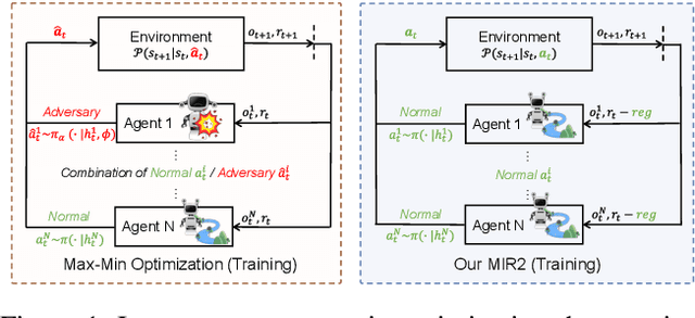 Figure 1 for MIR2: Towards Provably Robust Multi-Agent Reinforcement Learning by Mutual Information Regularization