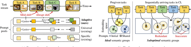 Figure 3 for One Size Fits All for Semantic Shifts: Adaptive Prompt Tuning for Continual Learning