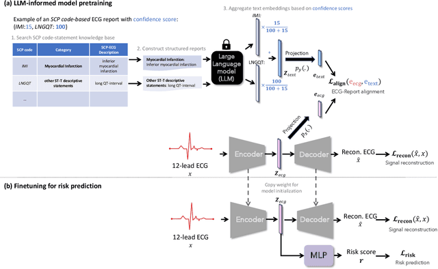 Figure 2 for Large Language Model-informed ECG Dual Attention Network for Heart Failure Risk Prediction