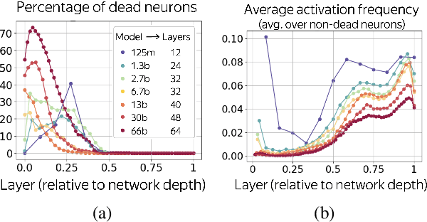 Figure 1 for Neurons in Large Language Models: Dead, N-gram, Positional