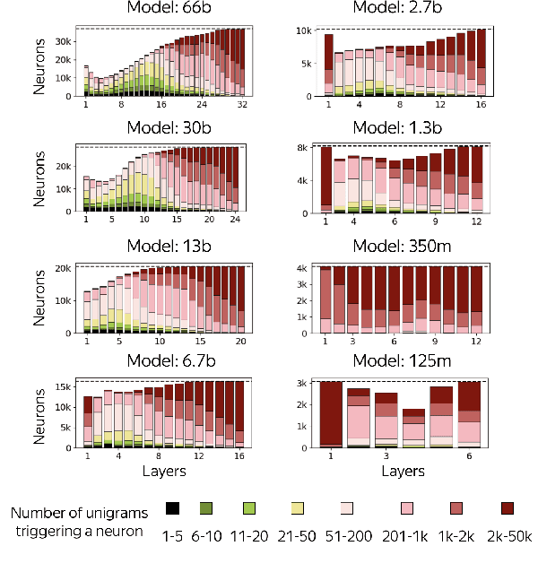 Figure 2 for Neurons in Large Language Models: Dead, N-gram, Positional