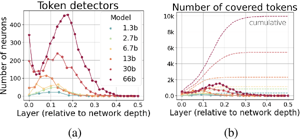Figure 3 for Neurons in Large Language Models: Dead, N-gram, Positional