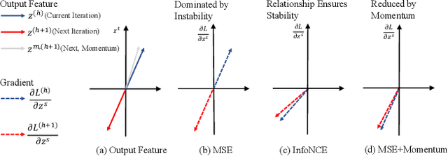 Figure 3 for Three Guidelines You Should Know for Universally Slimmable Self-Supervised Learning