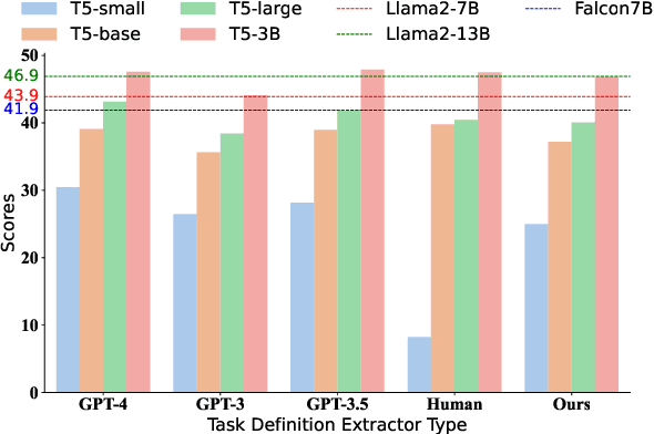 Figure 3 for DEEP-ICL: Definition-Enriched Experts for Language Model In-Context Learning
