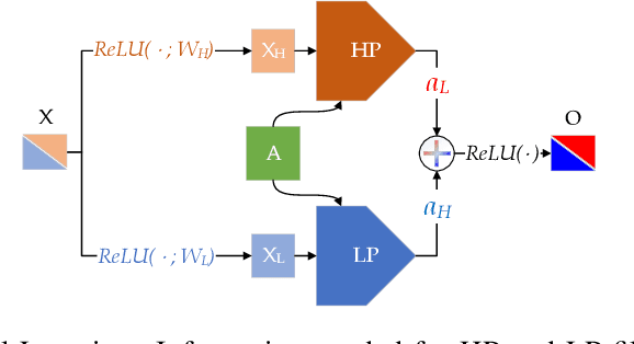 Figure 2 for Complete the Missing Half: Augmenting Aggregation Filtering with Diversification for Graph Convolutional Neural Networks