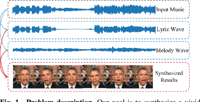 Figure 1 for MusicFace: Music-driven Expressive Singing Face Synthesis