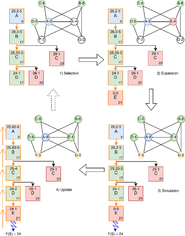 Figure 3 for Combining Monte Carlo Tree Search and Heuristic Search for Weighted Vertex Coloring