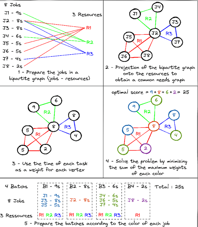 Figure 1 for Combining Monte Carlo Tree Search and Heuristic Search for Weighted Vertex Coloring