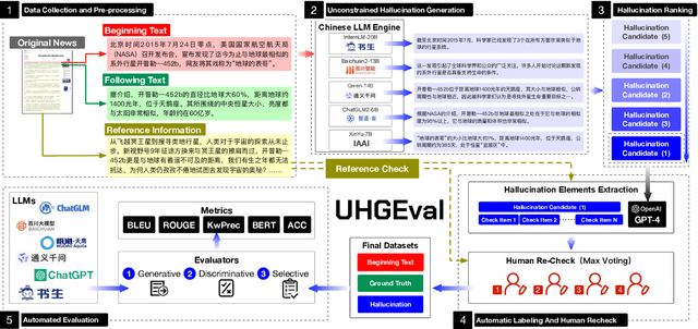 Figure 1 for UHGEval: Benchmarking the Hallucination of Chinese Large Language Models via Unconstrained Generation
