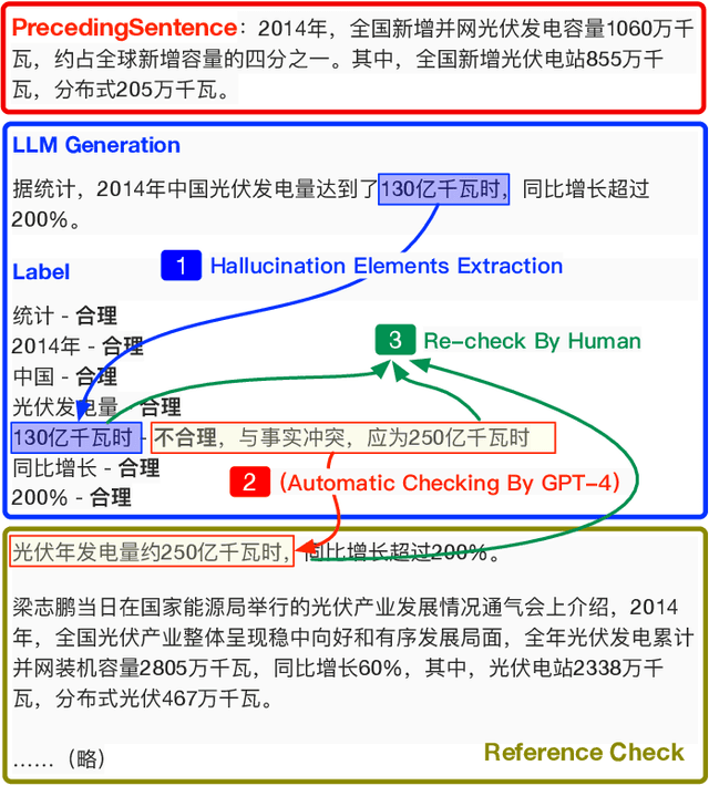 Figure 3 for UHGEval: Benchmarking the Hallucination of Chinese Large Language Models via Unconstrained Generation
