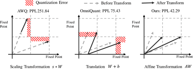 Figure 1 for AffineQuant: Affine Transformation Quantization for Large Language Models
