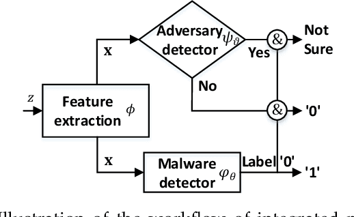 Figure 3 for PAD: Towards Principled Adversarial Malware Detection Against Evasion Attacks