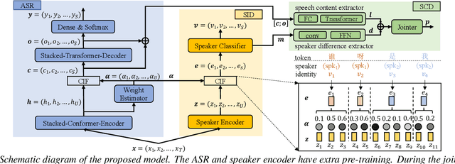 Figure 1 for Token-level Speaker Change Detection Using Speaker Difference and Speech Content via Continuous Integrate-and-fire