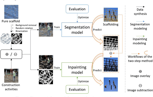 Figure 1 for Scene restoration from scaffold occlusion using deep learning-based methods