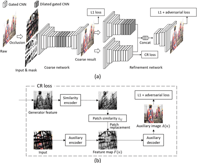 Figure 4 for Scene restoration from scaffold occlusion using deep learning-based methods